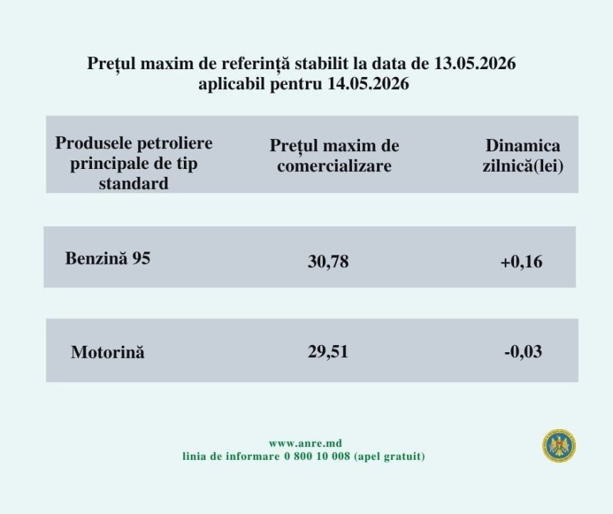 Moldova’da akaryakıt fiyatları yeniden değişiyor: benzin yükselişte