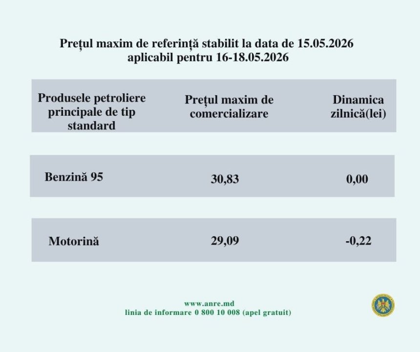 Moldova’da akaryakıt fiyatları güncellendi: Dizel ucuzladı