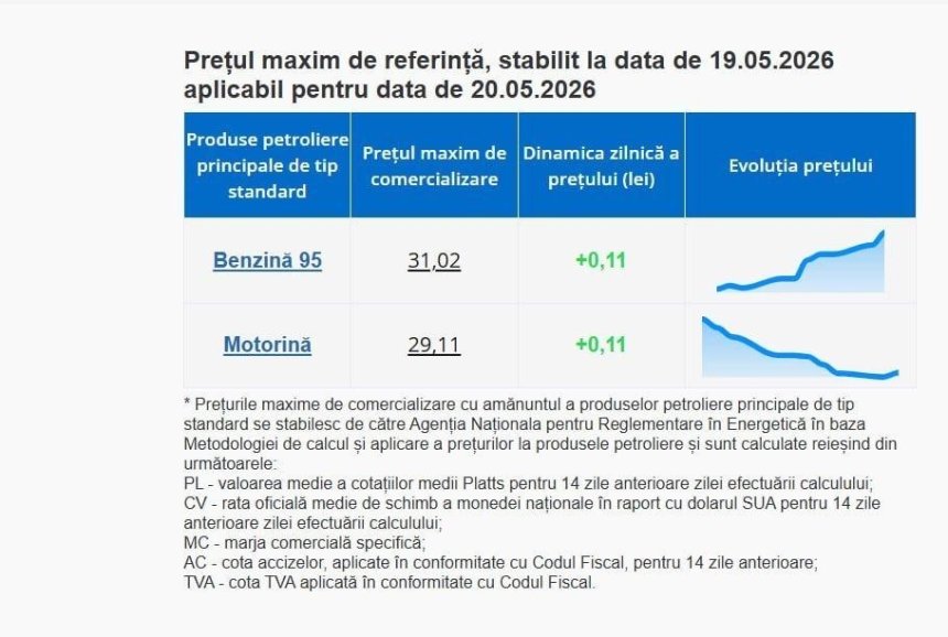 Carburanții continuă să se scumpească: benzina în Moldova a depășit 31 de lei pe litru