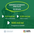 AIPA одобрило финансирование аграрного сектора на 13,7 млн леев